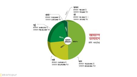 १० अर्बको खाद्यान्न घट्यो