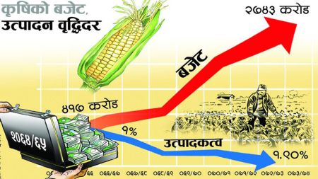 कृषिमा लगानी बालुवामा पानी