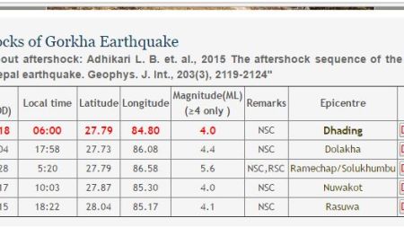 एका विहानै नेपालमा भूकम्प गयो