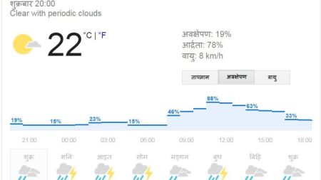 निर्वाचनको समय माैसम कस्तो रहला ? यस्तो छ जल तथा मौसम पूर्वानुमान महाशाखाकाे तालिका