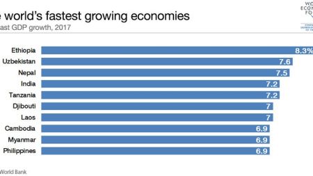 तीब्र आर्थिक विकास गर्ने देशमा नेपाल विश्वमै तेस्रो, भारत चाैँथो