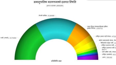 कहिले हुन्छ समानुपातिक सिट बाँडफाँट?