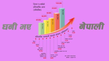 धनी भए नेपाली: नेपालीको प्रतिव्यक्ति आय बढ्यो