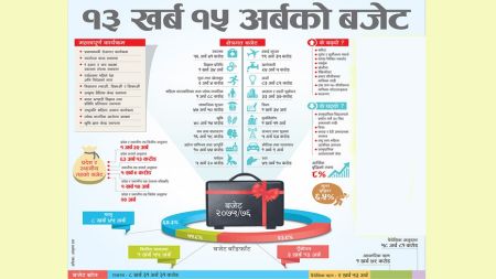 राजस्व घाटाको बजेट