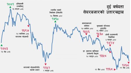 सेयरबजार र वाम सरकारबीच अविश्वास