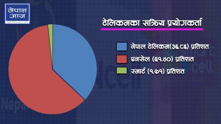 नेपाल टेलिकमकाे भन्दा एनसेलकाे प्रयोकर्ता किन बढी ?