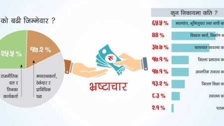 सबैभन्दा बढी घुस लेनदेन मालपोत, नापी र भूमिसुधारमा