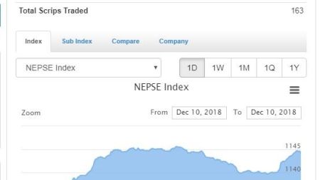 नेप्से दोहोरो अंकले बढ्यो, ४३ करोडको कारोबार