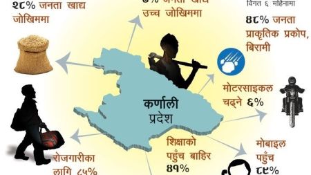 सरकारी अध्ययननै भन्छ– सात प्रतिशत कर्णालीबासी कम्तीमा एक दिन भोकै