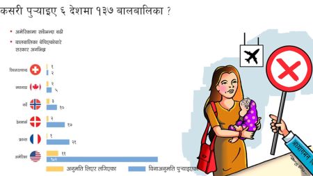 धर्म सन्तानका नाममा बालबालिका तस्करी, कसरी पुर्‍याइए ६ देशमा १३७ बालबालिका ?