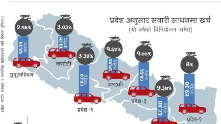 राज्यकोषमाथि अत्याचार: तीन वर्षमा २१ अर्बको गाडी मात्रै किनियो