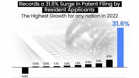 भारतमा पेटेन्ट आवेदनमा वृद्धि